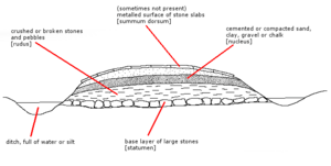 Cross sectional diagram of an idealized Roman road found in Britain