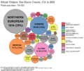 Ethnic Origins in San Mateo County, CA