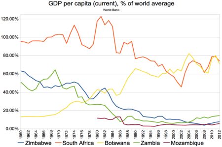 GDP per capita (current), % of world average, 1960-2012; Zimbabwe, South Africa, Botswana, Zambia, Mozambique