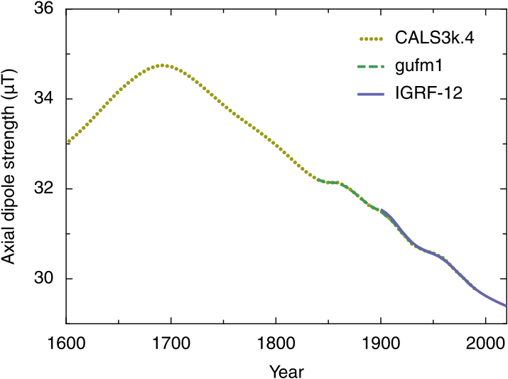 Geomagnetic axial dipole strength
