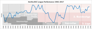 Hertha BSC Performance Chart