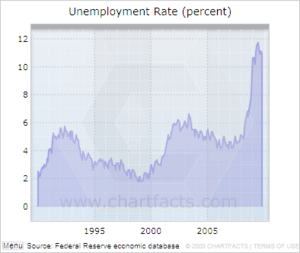 Mecklenburg county unemployment