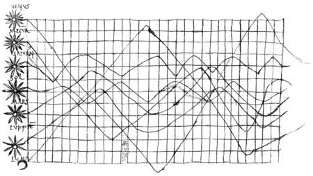 Mouvement des planètes au cours du temps