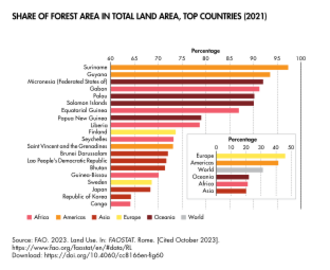 Share Of Forest Area In Total Land Area, Top Countries (2021)