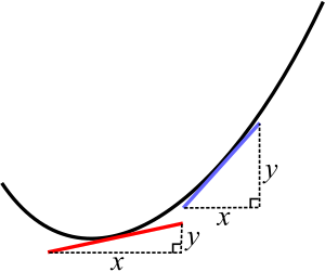 Simple curve showing tangents