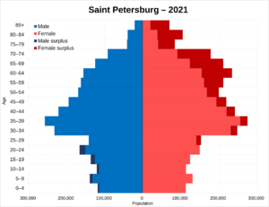 St Petersburg pop pyramid 2021