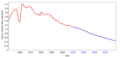 World population growth rate 1950–2050