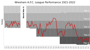 Wrexham AFC League Performance