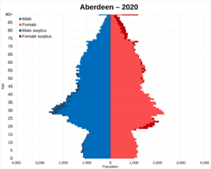 Aberdeen population pyramid 2020