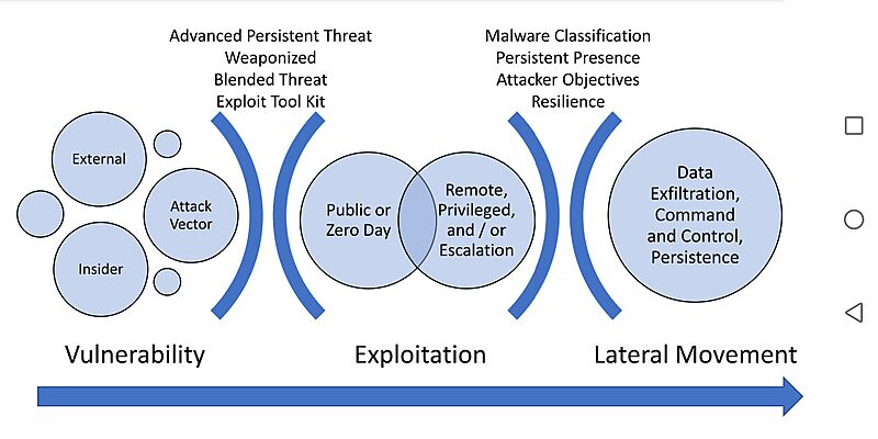Cyberattack chain