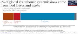 GHG-Emissions-from-Food-Waste-Poore-Nemecek