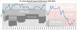 Hansa Rostock Performance Chart