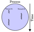 Multithreaded process