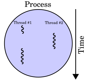Multithreaded process