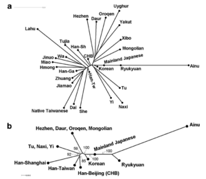 Phylogenetic trees for the three Japanese populations and other Asian populations