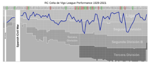 Celta Vigo League Performance