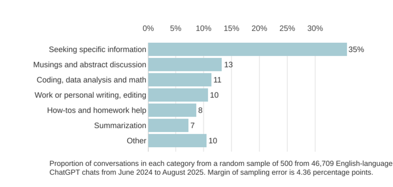 Chatgpt usage chart