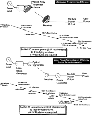 Comparison of Laser and Microwave Power Transmission for Space Station Power