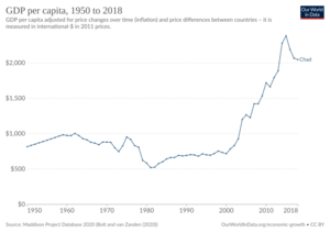 GDP per capita development of Chad