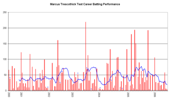 Marcus Trescothick Graph