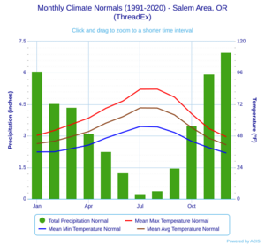 Monthly Climate Normals (1991-2020) - Salem Area, OR(ThreadEx)
