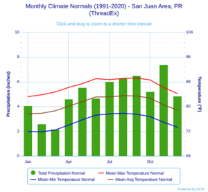 Monthly Climate Normals (1991-2020) - San Juan Area, PR(ThreadEx)