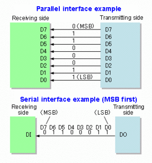 Parallel and Serial Transmission