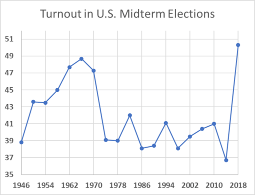 Turnout in US midterm elections