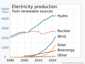 1990- Renewable energy production, by source