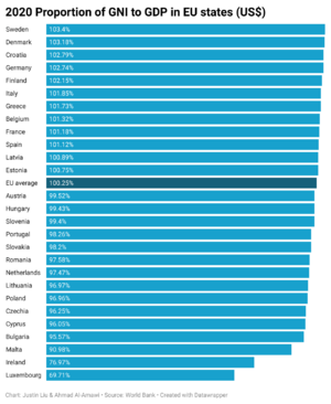 2020 EU ratio of GNI to GDP