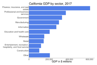 California GDP by sector 2017