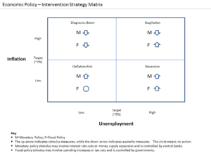 Economic Policy - Intervention Strategy Matrix