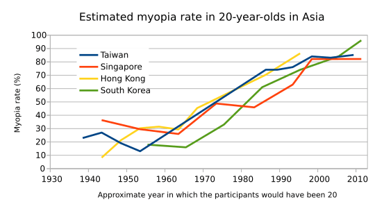 Estimated myopia rate in 20-year-olds in Asia