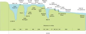 Great Lakes