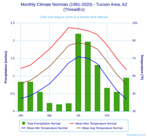 Monthly Climate Normals (1991-2020) - Tucson Area, AZ(ThreadEx)
