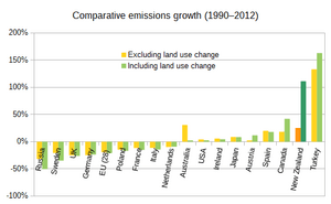New Zealand's comparative emissions 1990-2012