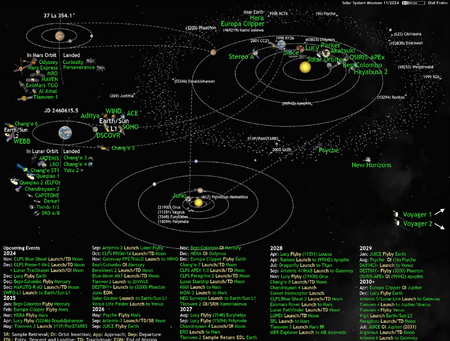 Solar System Missions