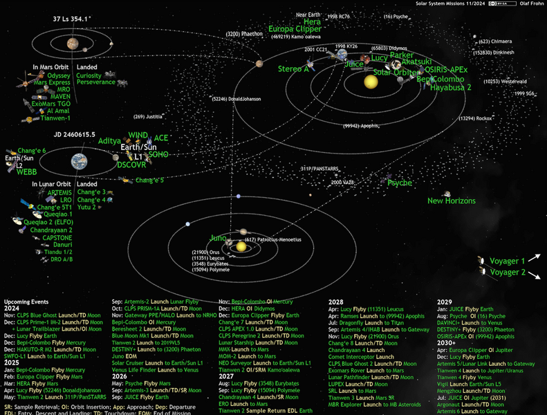 Solar System Missions