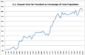 U.S. Vote for President as Population Share