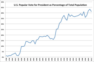 U.S. Vote for President as Population Share