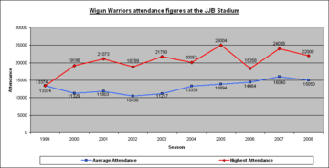 Warriors JJB attendance