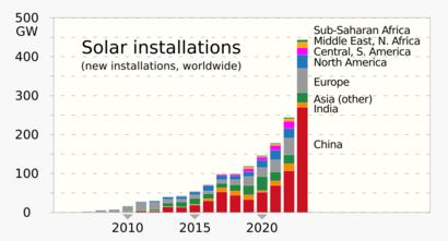 2007- New solar installations - annually by country or region
