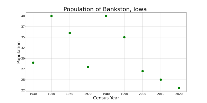 BankstonIowaPopPlot