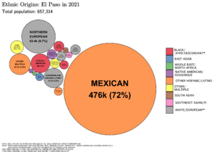 Ethnic Origins in El Paso