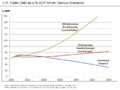 Fiscal Reform Commission - Public Debt Projections