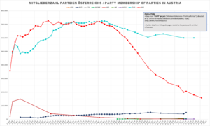 Mitgliederzahl parteien Österreichs - Party membership of parties in Austria