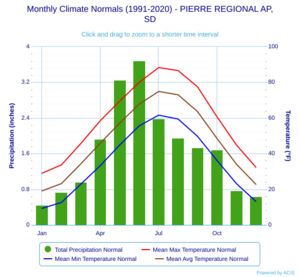 Monthly Climate Normals (1991-2020) - PIERRE REGIONAL AP,SD