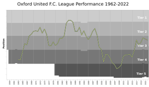 OxfordUnitedFC League Performance