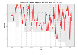 Performance Chart AFL SYD