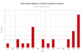 Shark attack fatalities in Western Australia by decade (1850-2014)